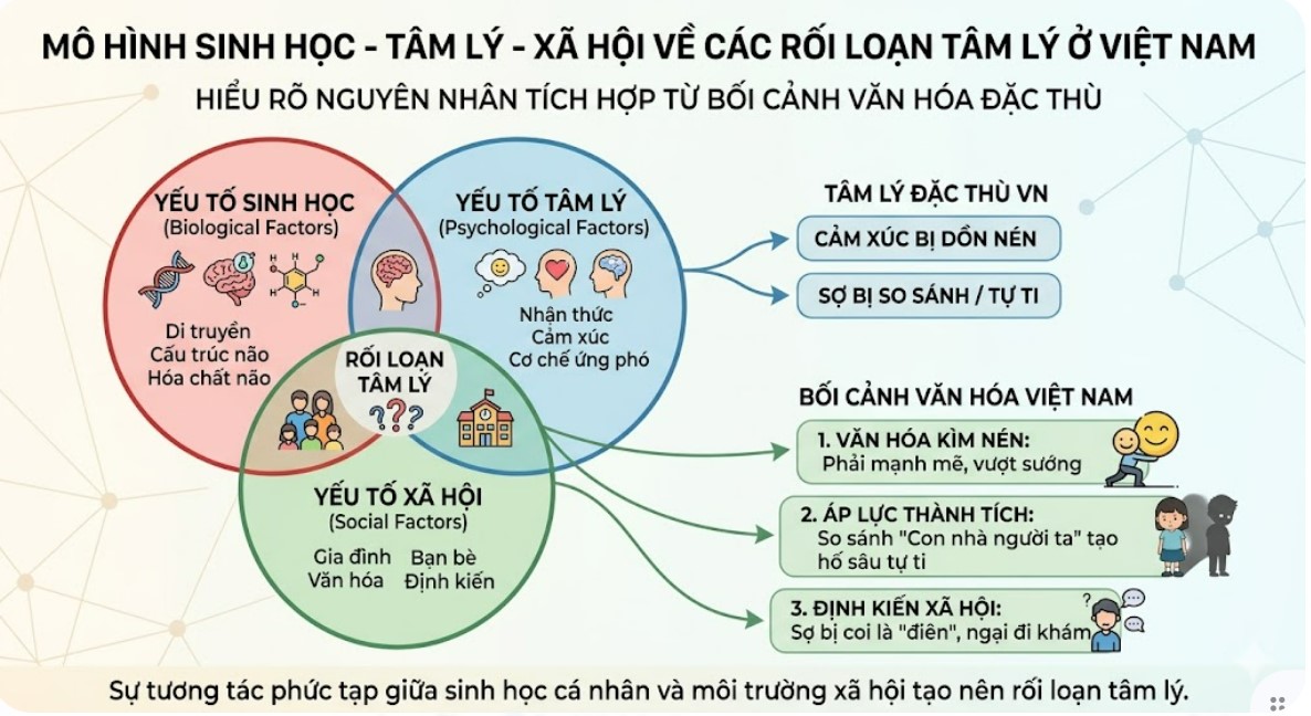 Mô hình sinh học - tâm lý - xã hội giải thích nguyên nhân các rối loạn tâm lý