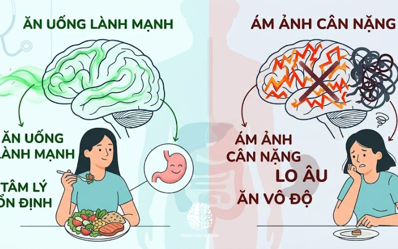 Hình minh họa so sánh sự khác biệt giữa tư duy ăn uống lành mạnh và tư duy bị rối loạn ăn uống, với hình ảnh bộ não và cảm xúc lo âu về cân nặng.