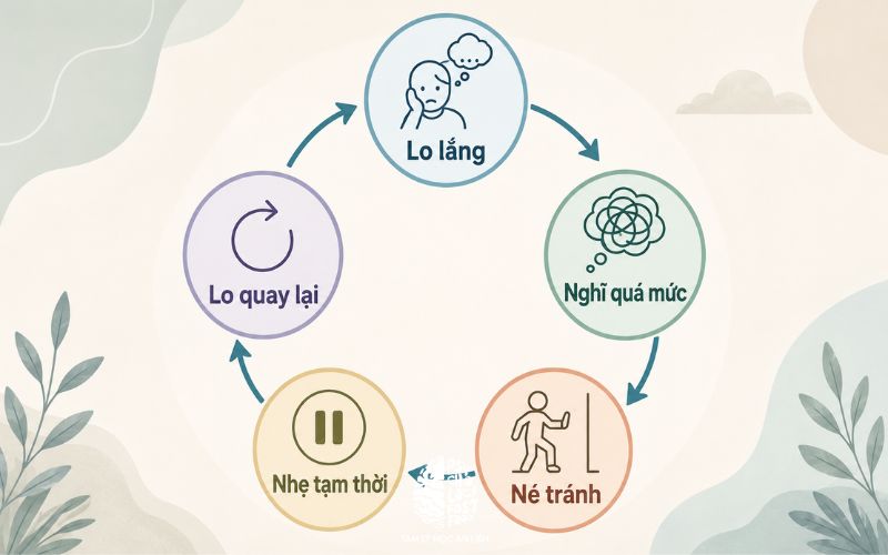 Minh họa tối giản một vòng tròn gồm các bước: lo lắng, suy nghĩ quá mức, né tránh, nhẹ nhõm tạm thời, lo lắng quay lại] | [Vòng lặp lo lắng và hành vi né tránh